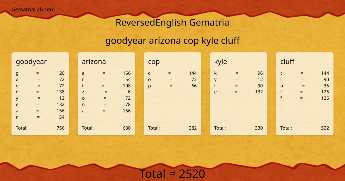 goodyear arizona cop kyle cluff in reversedEnglish Gematria